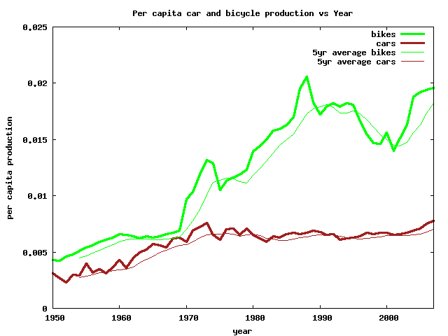 Per capita car and bicycle production (1950—2007)