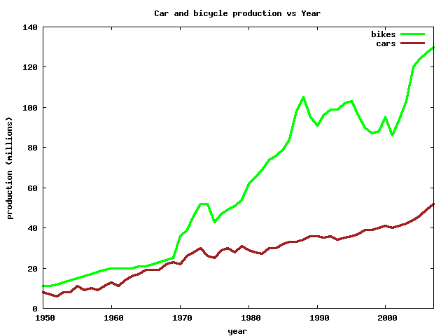 Bicycle and car production (1950—2007)