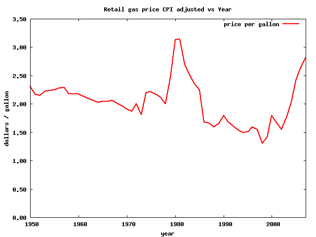 US CPI adjusted gasoline prices (1950&mdash2007)