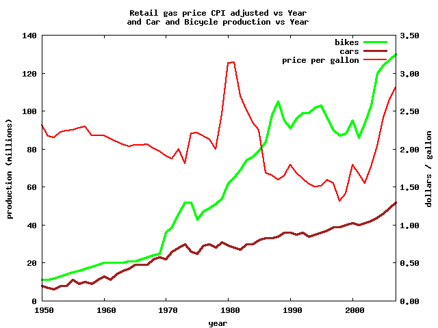 CPI adjusted gas prices and global car and bicycle production (1950—2007)