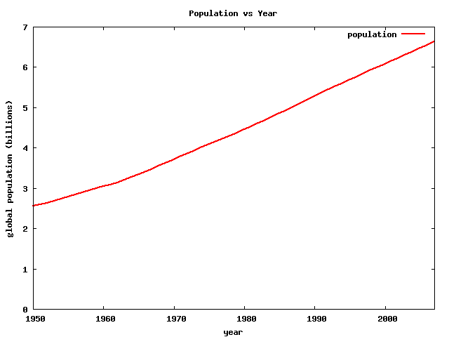 World population (1950—2007)