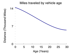 Annual distance traveled by car age