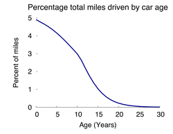 Percent of all miles by car age