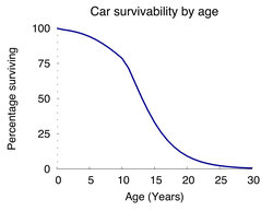 Car survivability by age